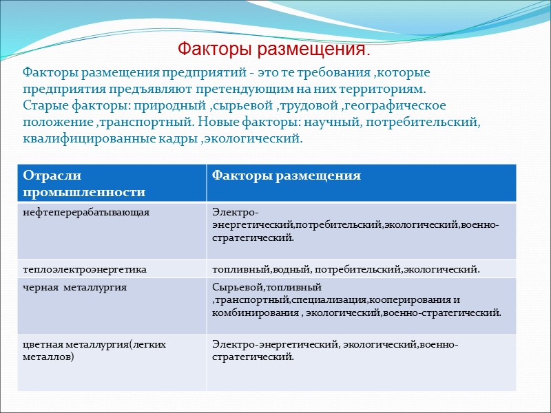 Факторы размещения предприятий - это те требования ,которые предприятия предъявляют претендующим на них территориям.